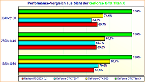 Performance-Vergleich aus Sicht der GeForce GTX Titan X